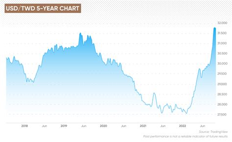 nt taiwan to usd|TWD to USD Exchange Rate .